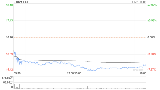 ESR1月31日斥资706.63万港元回购45万股