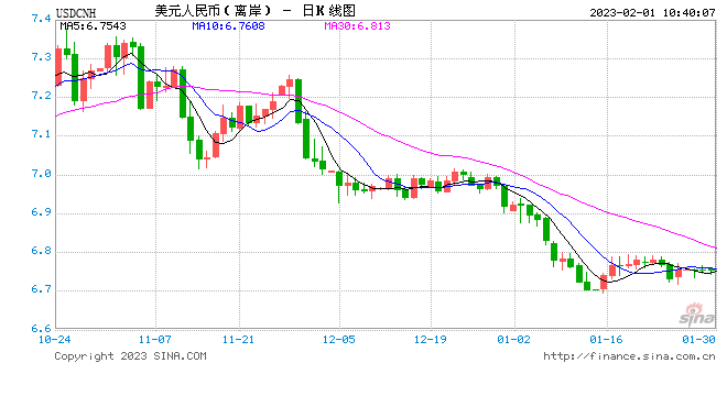 人民币中间价报6.7492，上调112点