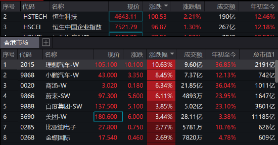 恒生科技指数涨超2% 理想汽车涨超10%，小鹏涨超8%