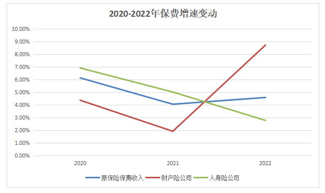 4.7万亿元保费背后，保险业2022年过得怎么样？