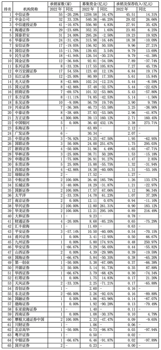 2022年IPO承销揭榜：中信证券再摘状元，后十合计仅收入0.7亿元