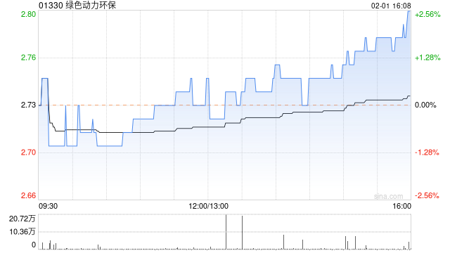 绿色动力环保：2022年度实现发电量约42.39亿度 同比增长5.04%