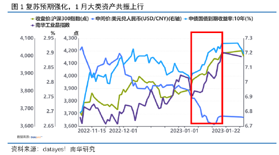 南华期货：复苏交易新阶段 短期债市偏强运行