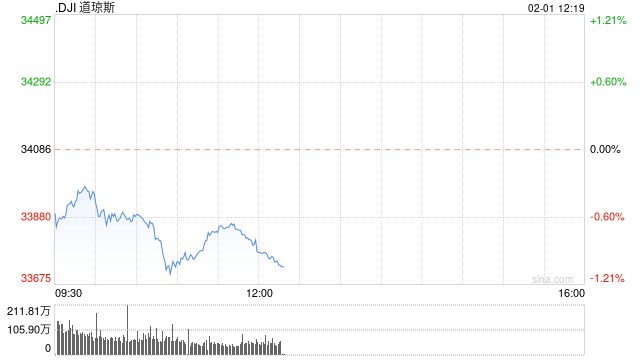 早盘：美股继续下滑 道指下跌170点
