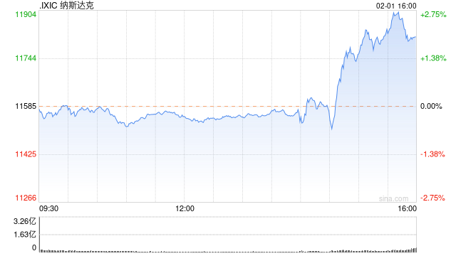 收盘：美联储加息符合预期 美股收高纳指上涨2%