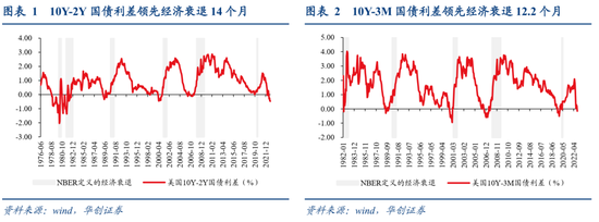 张瑜：美国经济何时陷入衰退？衰退幅度有多大？