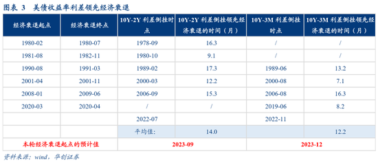 张瑜：美国经济何时陷入衰退？衰退幅度有多大？