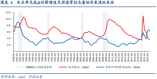 张瑜：美国经济何时陷入衰退？衰退幅度有多大？