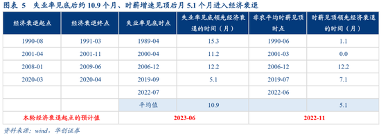 张瑜：美国经济何时陷入衰退？衰退幅度有多大？