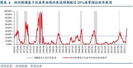 张瑜：美国经济何时陷入衰退？衰退幅度有多大？