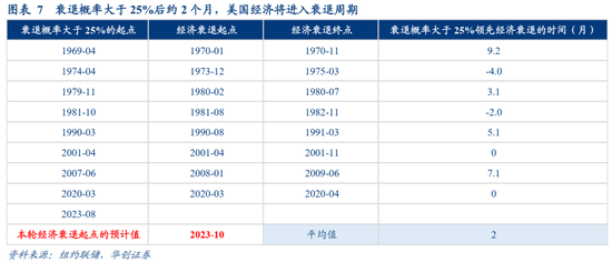 张瑜：美国经济何时陷入衰退？衰退幅度有多大？