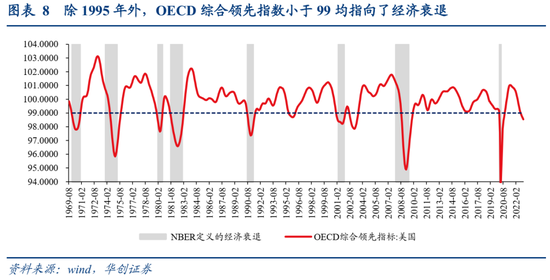 张瑜：美国经济何时陷入衰退？衰退幅度有多大？