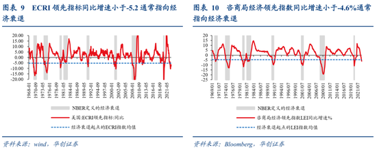 张瑜：美国经济何时陷入衰退？衰退幅度有多大？