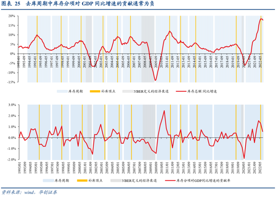 张瑜：美国经济何时陷入衰退？衰退幅度有多大？