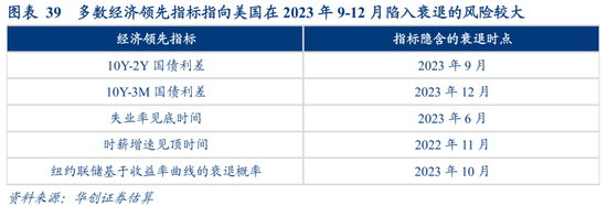 张瑜：美国经济何时陷入衰退？衰退幅度有多大？