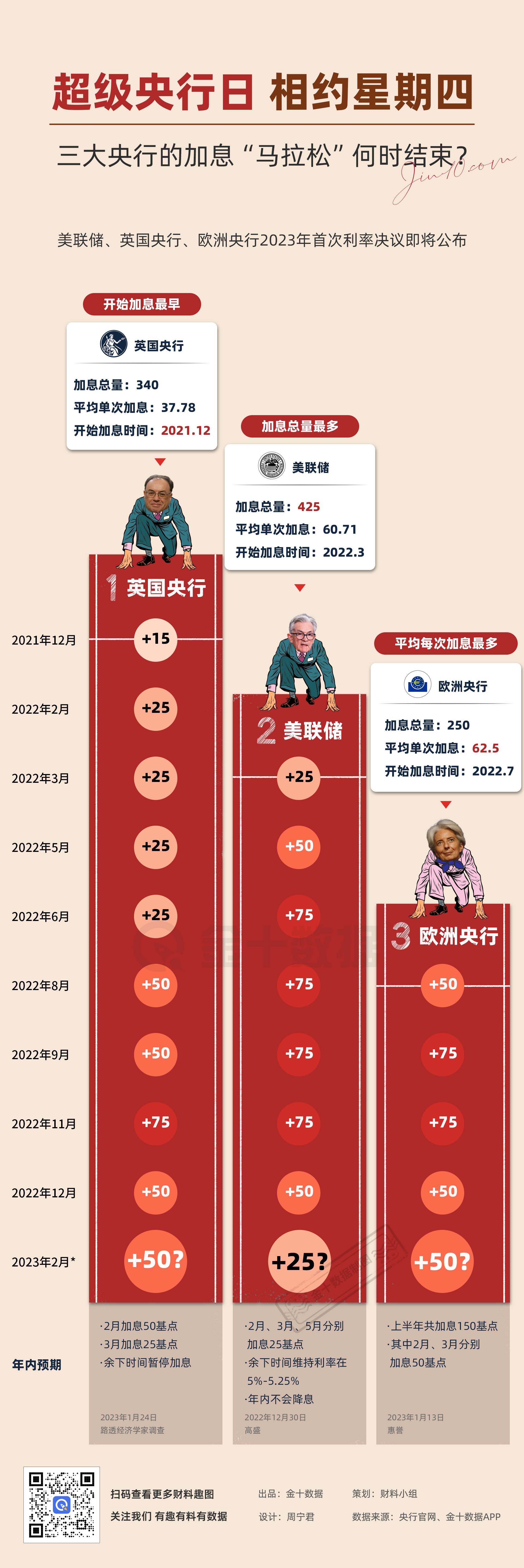 三大央行2023年“首战” 今年它们还要加息多少？