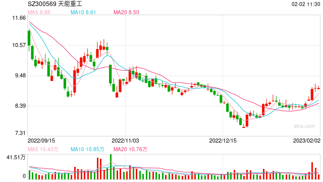 天能重工定增募不超15亿元获深交所通过 中泰证券建功