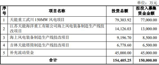 天能重工定增募不超15亿元获深交所通过 中泰证券建功