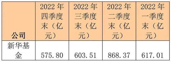 强制执行11.7亿！新华基金去年一基未发、核心人物离职……