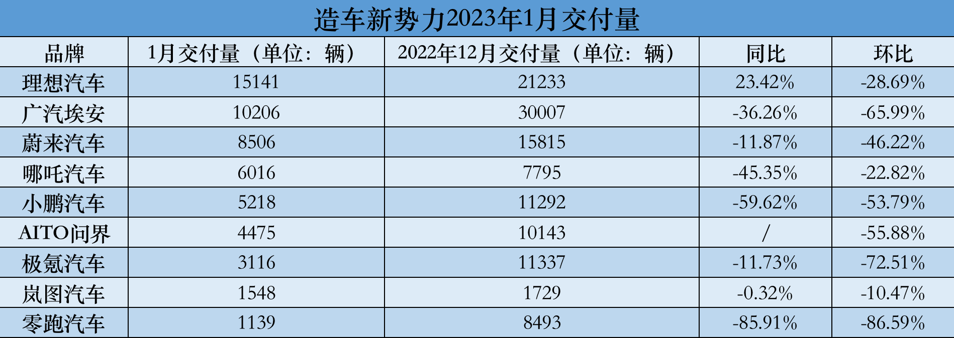 造车新势力1月销量集体下滑，仅理想实现同比增长，零跑下降超八成