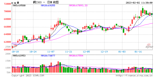 东海期货：关注预期兑现情况，谨防铜价高位回落 ——沪铜2月月度投资策略