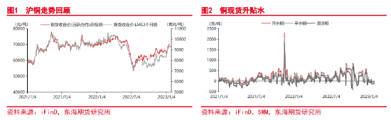 东海期货：关注预期兑现情况，谨防铜价高位回落 ——沪铜2月月度投资策略