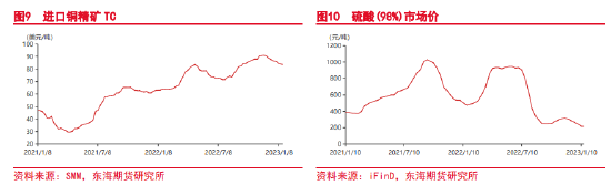 东海期货：关注预期兑现情况，谨防铜价高位回落 ——沪铜2月月度投资策略