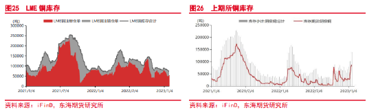 东海期货：关注预期兑现情况，谨防铜价高位回落 ——沪铜2月月度投资策略