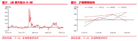 东海期货：关注预期兑现情况，谨防铜价高位回落 ——沪铜2月月度投资策略