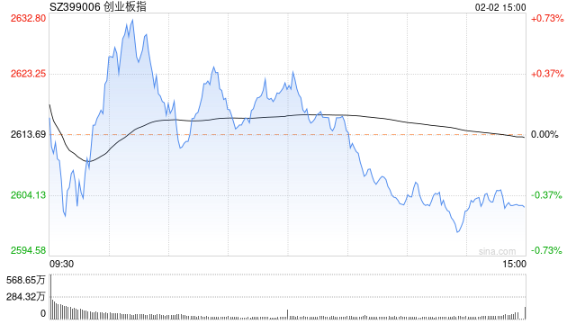 收评：指数午后震荡回落创指跌0.4% 消费板块活跃