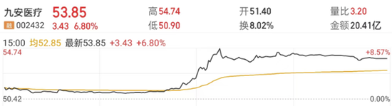 16倍大牛股九安医疗“壕气”理财引质疑！投资者：是否影响分红？