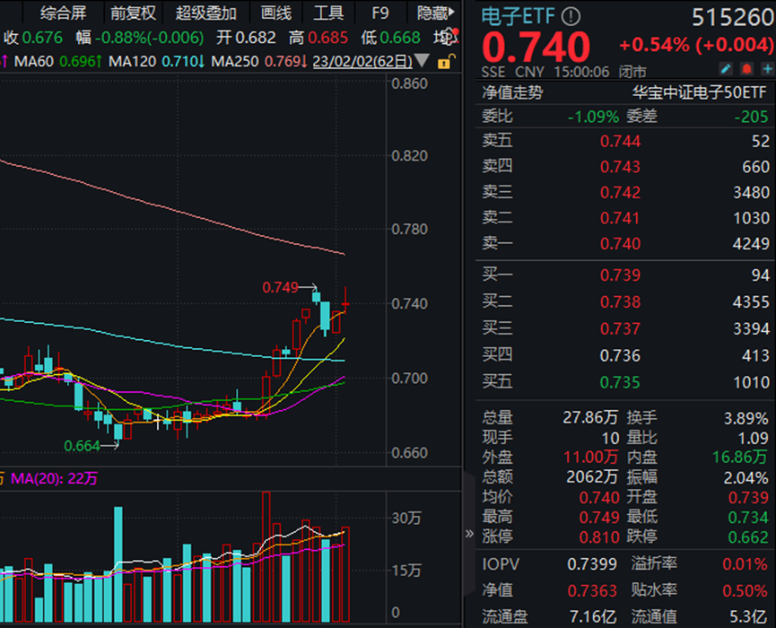 国产芯片概念崛起，多股飙升！电子ETF放量收红！电子龙头业绩预告抢先看！