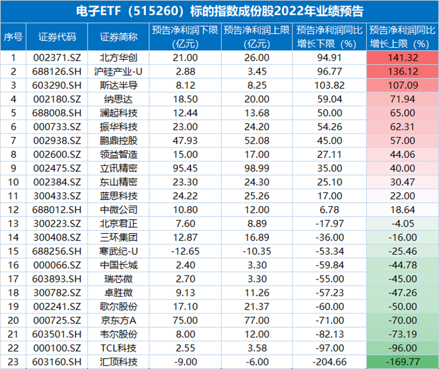 国产芯片概念崛起，多股飙升！电子ETF放量收红！电子龙头业绩预告抢先看！