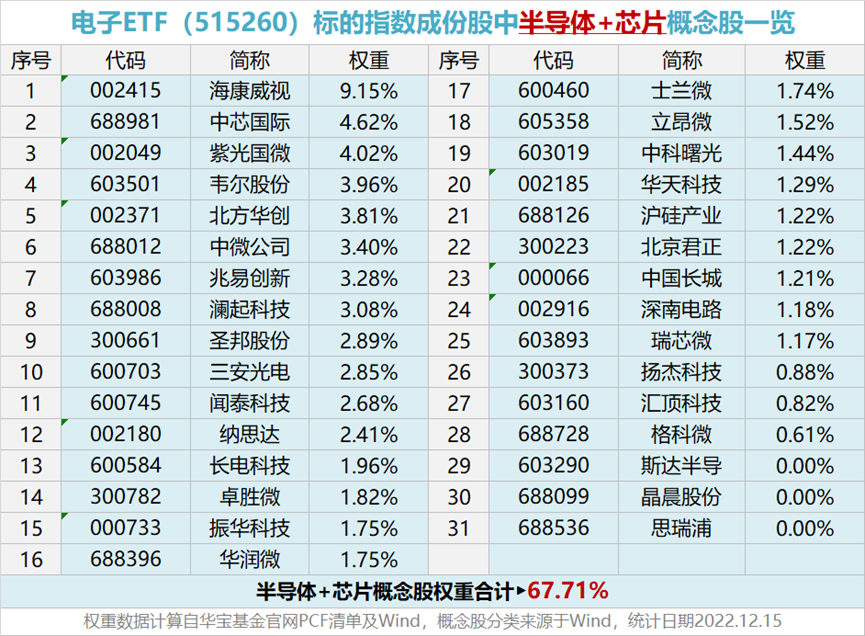 国产芯片概念崛起，多股飙升！电子ETF放量收红！电子龙头业绩预告抢先看！