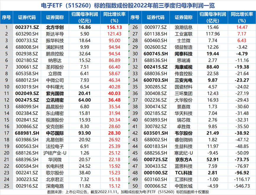 国产芯片概念崛起，多股飙升！电子ETF放量收红！电子龙头业绩预告抢先看！