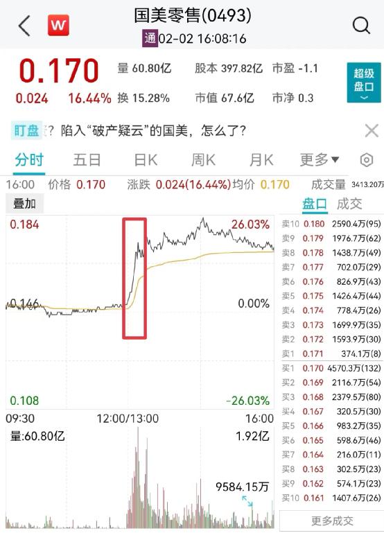 黄光裕妹妹一句话，国美突然狂飙近30%！巨头放大招，5天暴涨超20%！