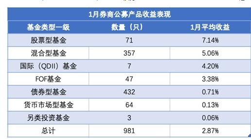 1月981只券商公募产品比拼：近三成收益率超5%，财通、东证、华泰旗下产品领先