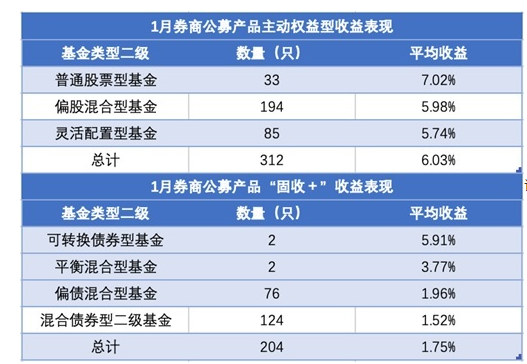 1月981只券商公募产品比拼：近三成收益率超5%，财通、东证、华泰旗下产品领先