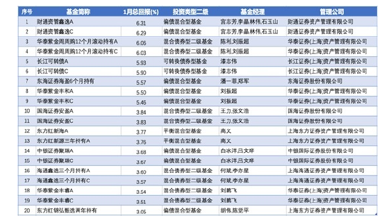 1月981只券商公募产品比拼：近三成收益率超5%，财通、东证、华泰旗下产品领先