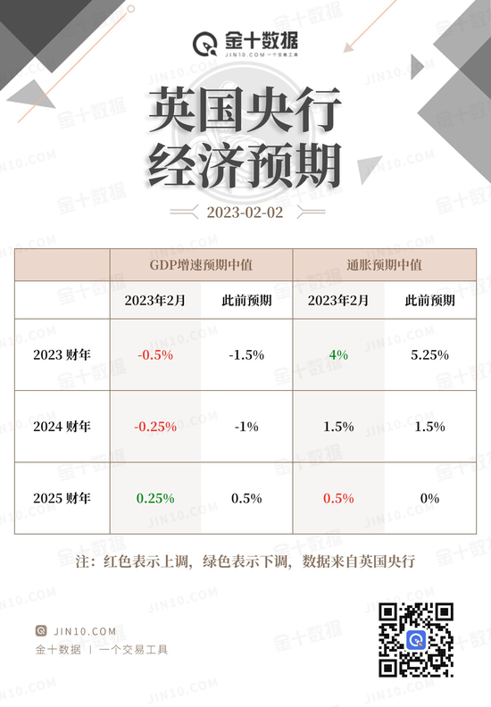 英国央行如期加息50个基点，但暴力加息的日子或已过去