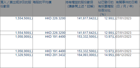 “股神”再卖比亚迪，持股比例跌破13%！