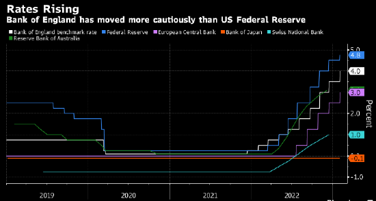 英国央行将基准利率上调至4% 暗示加息周期接近尾声