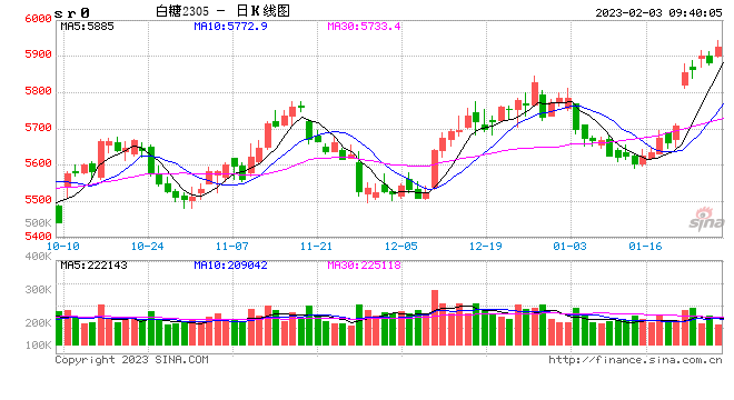 光大期货：2月3日软商品日报