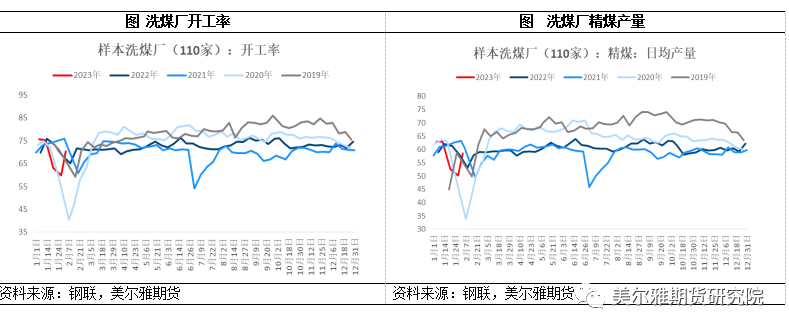 双焦：盘面颓矣，尚能多否？