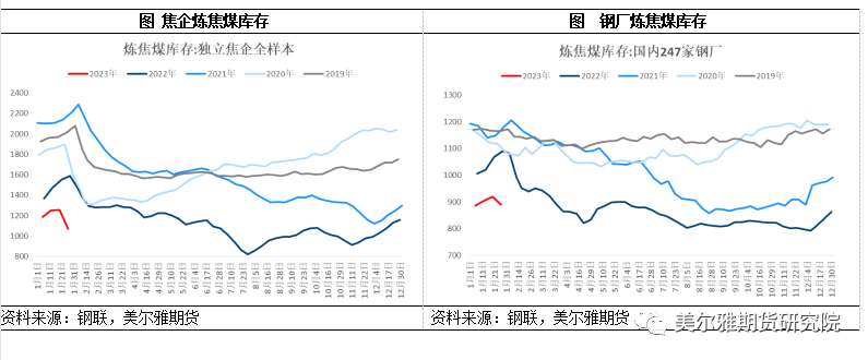 双焦：盘面颓矣，尚能多否？