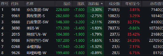 快讯：港股恒指低开0.64%京东跌逾3% 内房股多数走高