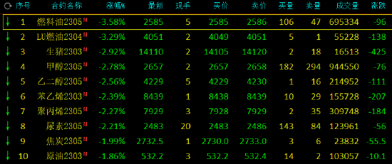 午评：国内期货主力合约大面积飘绿，燃料油、低硫燃料油跌超3%