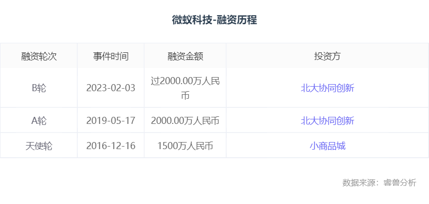 微蚁科技完成超2000万元新一轮融资，浙江协同创新独家投资