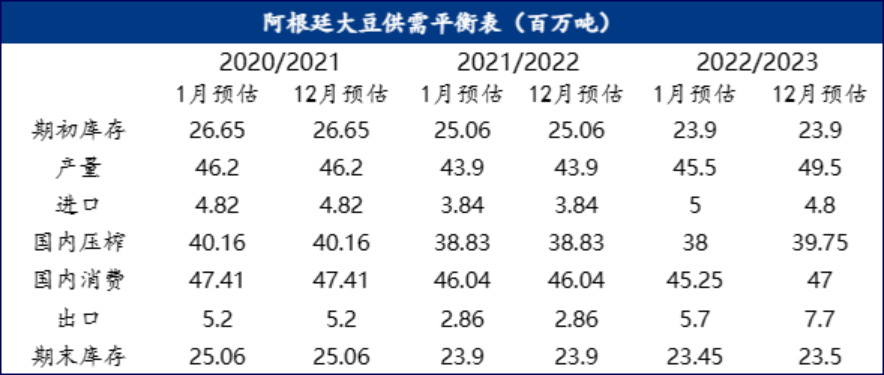 Mysteel解读：阿根廷天气持续干旱 大豆产量预估或再度下调