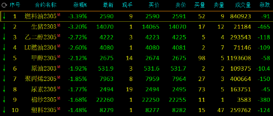 收评：国内期货主力合约多数下跌，燃料油、生猪跌超3%